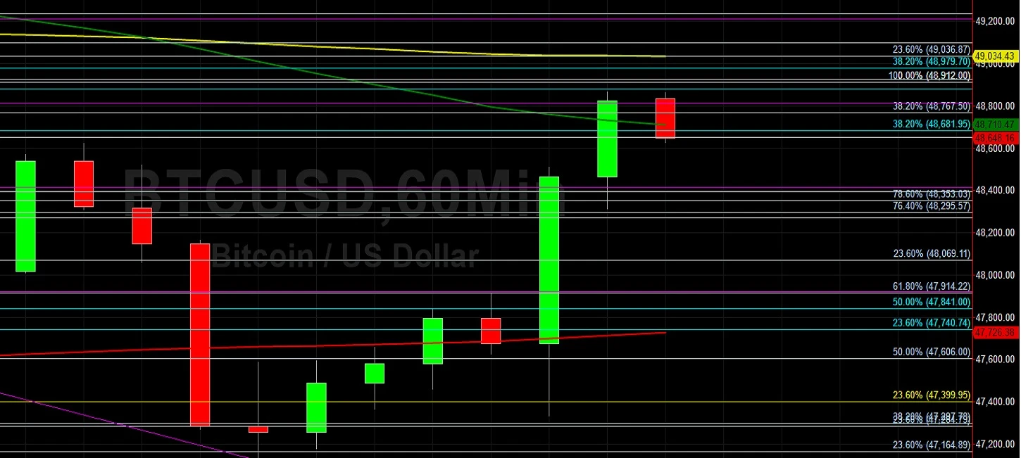 BTC/USD Rallies Above 48000:  Sally Ho's Technical Analysis 26 August 2021 BTC