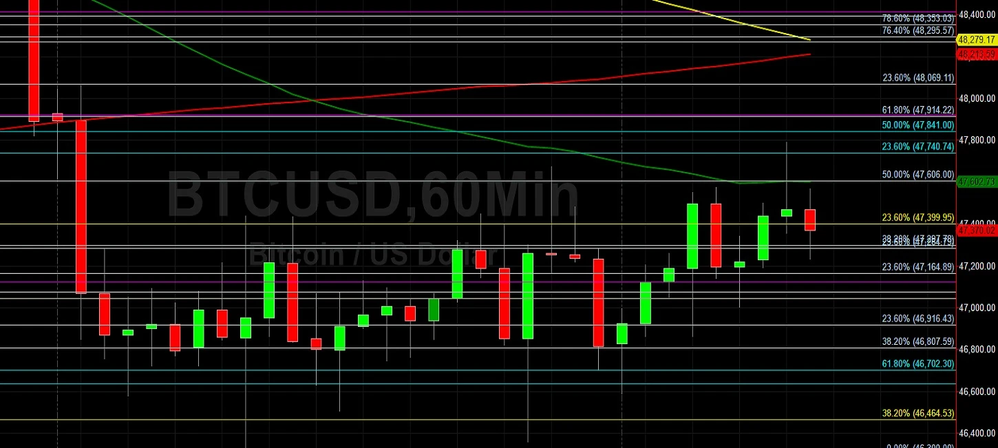 BTC/USD Rangebound Above 46500:  Sally Ho's Technical Analysis 28 August 2021 BTC