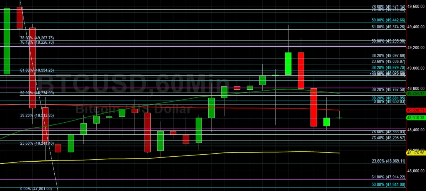 BTC/USD Pressured Below 49442 Technical Resistance:  Sally Ho's Technical Analysis 31 August 2021 BTC