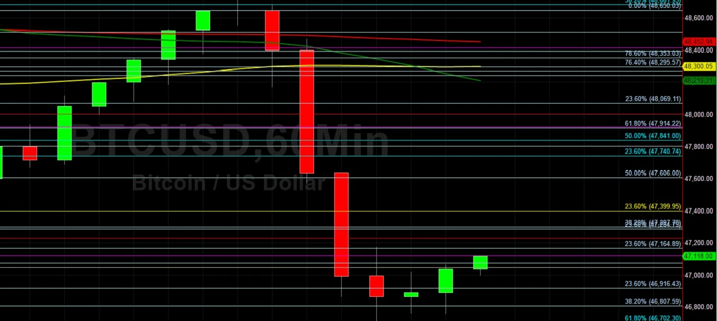 BTC/USD Remains Technically Top-Heavy:  Sally Ho's Technical Analysis 1 September 2021 BTC