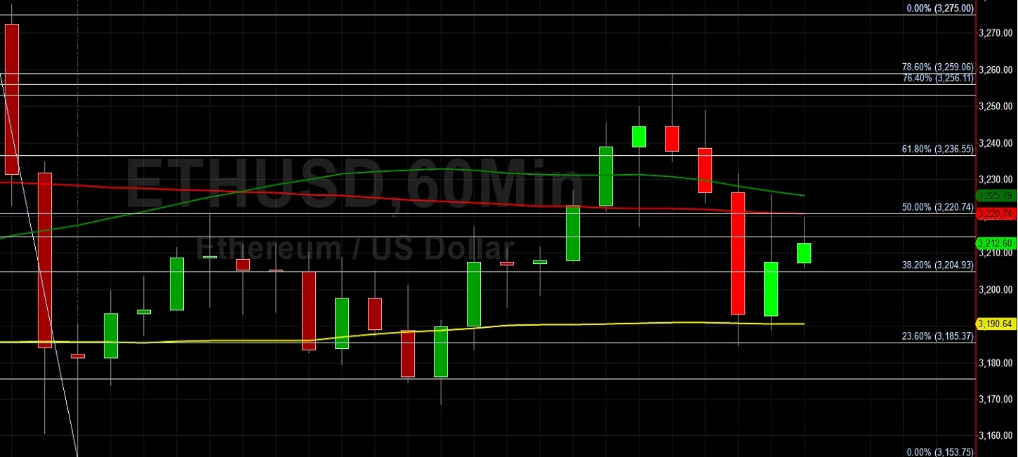 ETH/USD Pressured Below 3259 Technical Resistance:  Sally Ho's Technical Analysis 31 August 2021 ETH