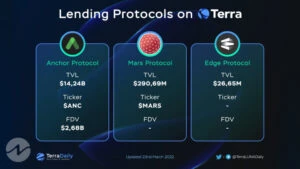 Anchor Protocol Accounts For 52% of Total TVL on Terra