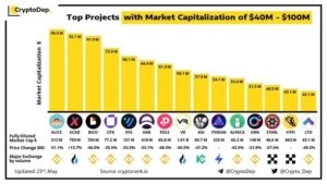 Top 3 Projects With Market Cap of $40M – $100M: ALICE, XCAD and BICO