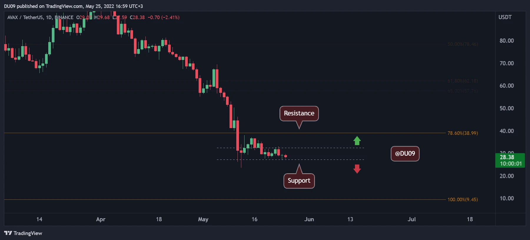 Avalanche Price Analysis: After a 18% Weekly Drop, Can AVAX Stop the Correction?