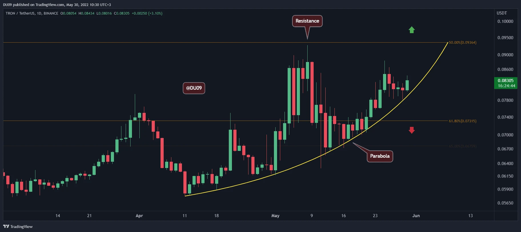 Tron Price Analysis: TRX Price Skyrocketed by Over 30% in May, What Drives this Move?
