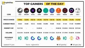 Top 3 Gainers of the Day: PLD, RACEFI and XTAG