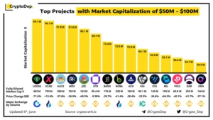 Top 3 Projects With Market Cap of $50M – $100M: LOOKS, XCAD and ALICE