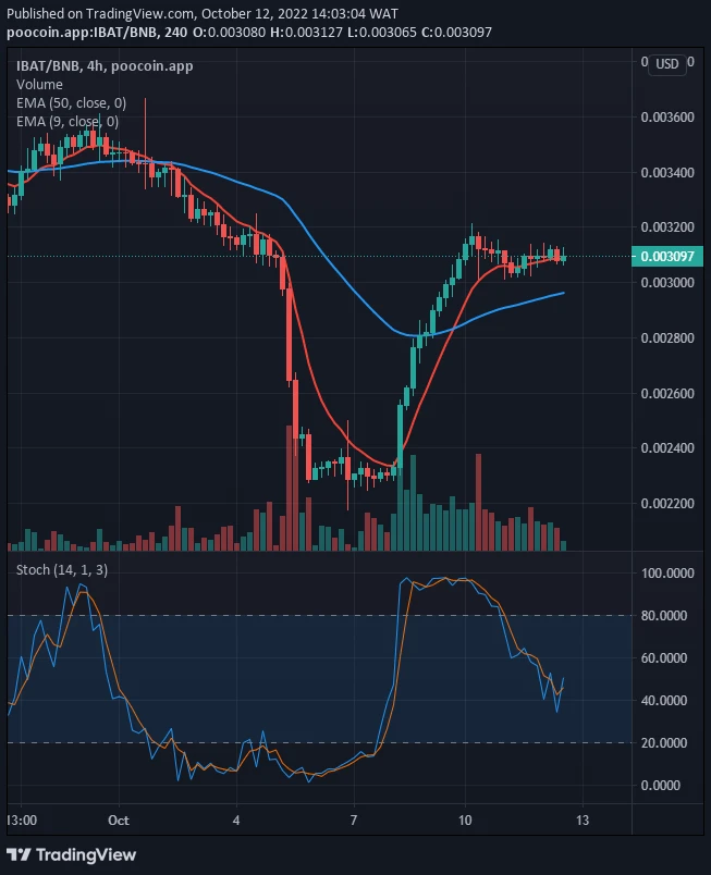 IBATUSD: Price Will Keep Rising, BUY!