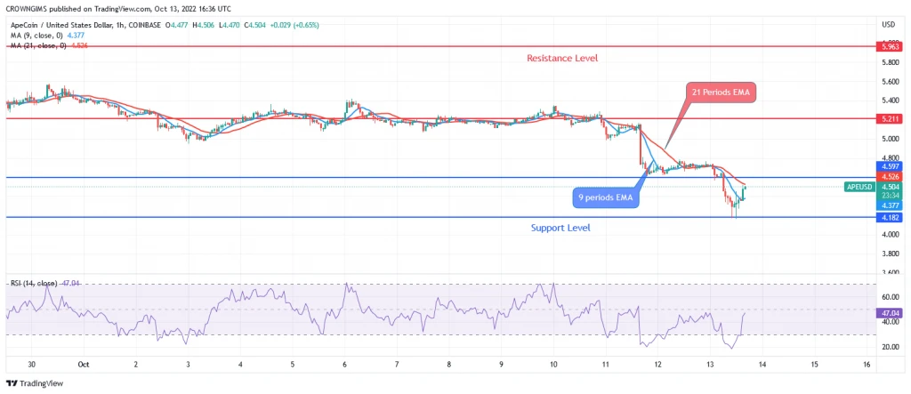 ApeCoin Price Prediction: Sellers’ Pressure May Break Down $4.1 Support Level