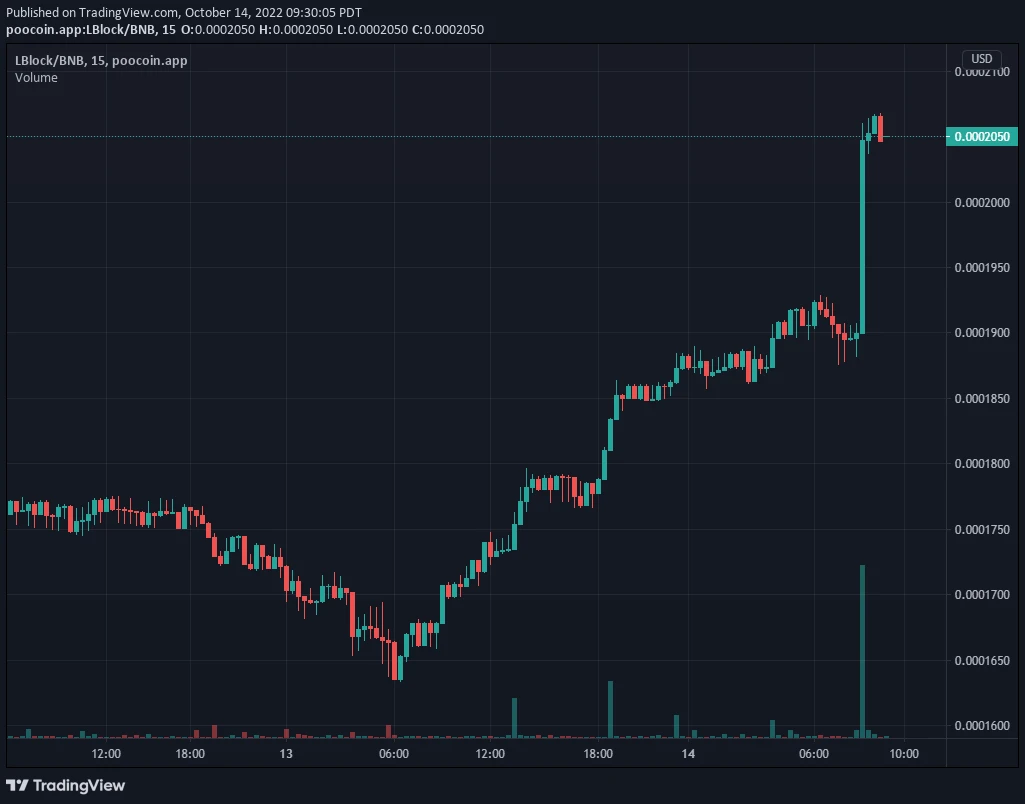 Lucky Block V1 Price Prediction: LBLOCK V1 Witnessing Significant Tailwind