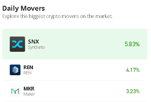 Synthetix Price Prediction for Today, October 16: SNX/USD Trades Above $2.0 Level