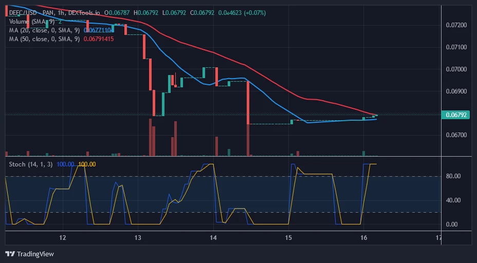Defi Coin Price Forecast: DEFC Surges Ahead As It Reaches Its Initial Target At $0.07200