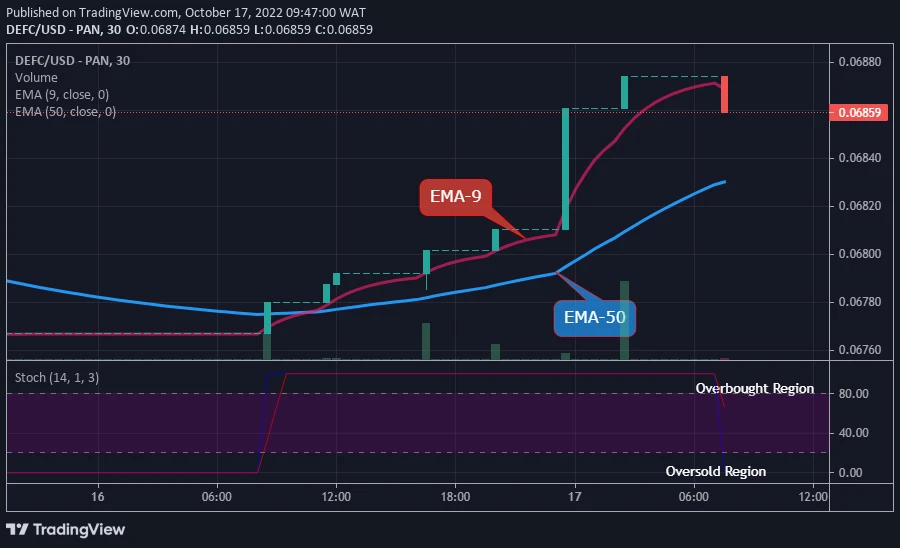 DeFi Coin Price Prediction: DEFC Price Will Go Higher from Support! Buy Now!