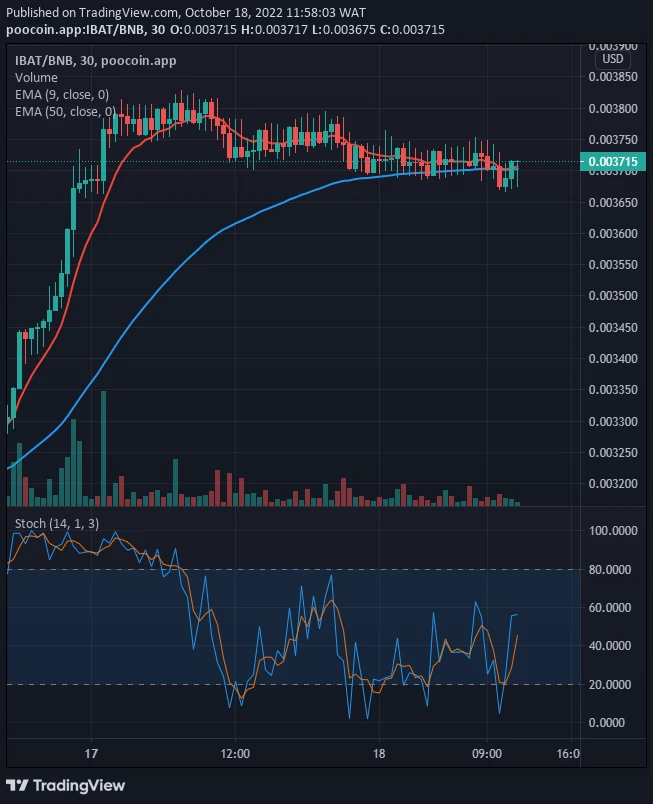 IBATUSD: Price Continues to Pump, Nearing a Golden Cross