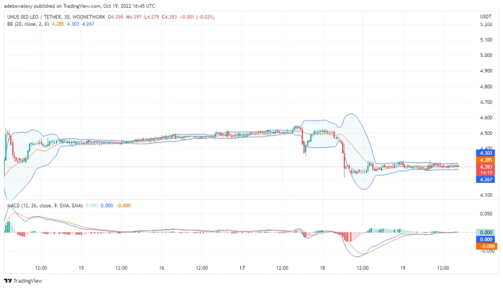 UNUS SED LEO Price Prediction Today, October 20, 2022: LEO/USDT Is Ranging