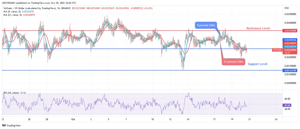 VeChain Price Prediction for Today, October 20: VET on Ranging Movement