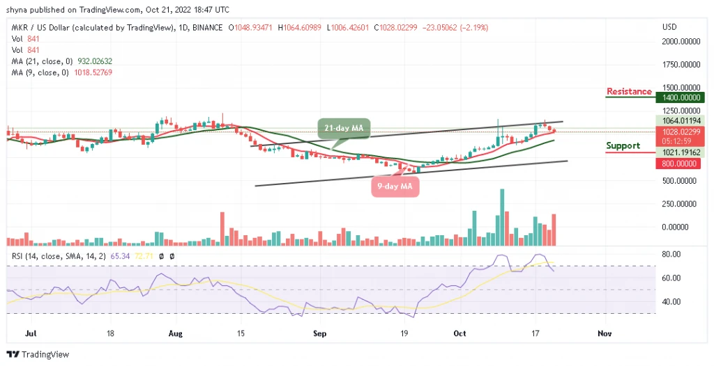 Maker Price Prediction for Today, October 21: MKR/USD Drops Below $230 as Price Resumes Downtrend
