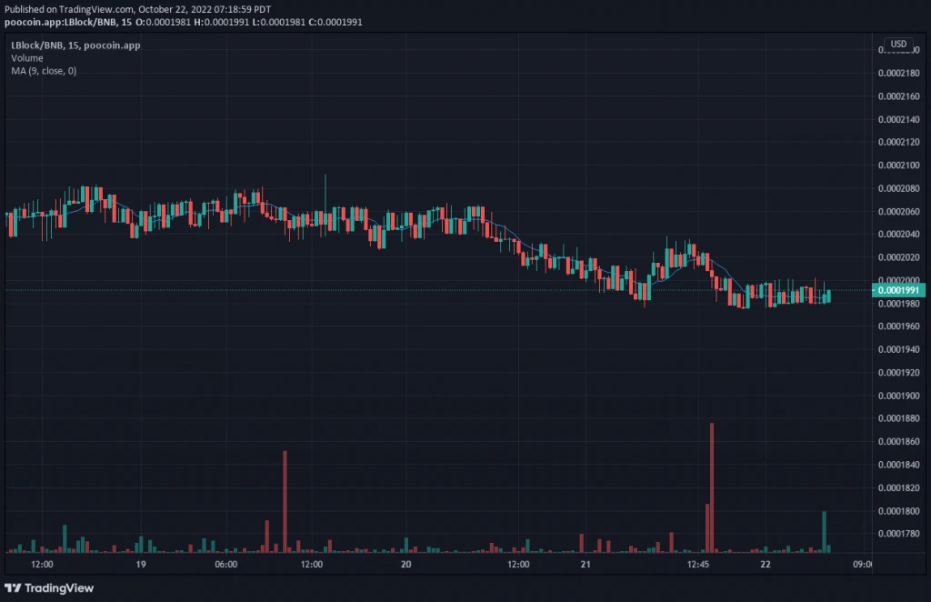 LBLOCK V1 Price Prediction: Lucky Block V1 Recovering Price Levels Above $0.0002000