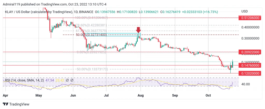 3 Best Cryptos to Buy Now October 23: HT, KLAY and IMPT