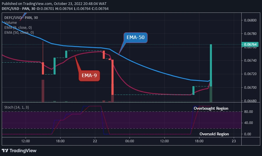 Defi Coin Price Prediction for Today, October 25: DEFCUSD is Recovering Steadily