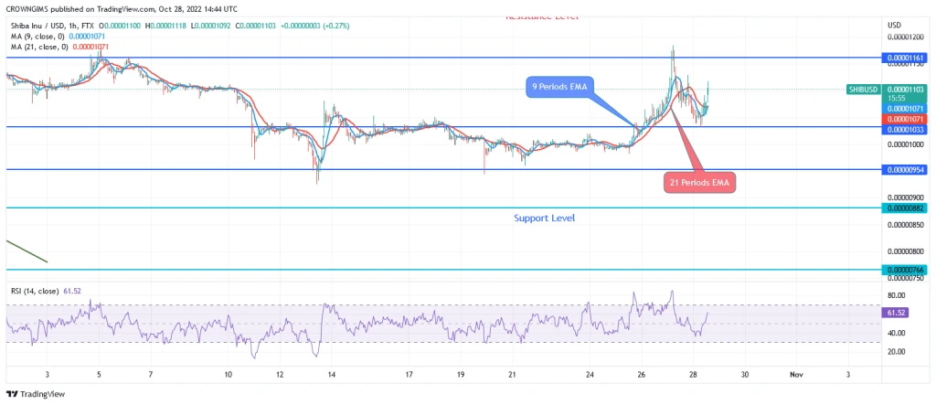 Shiba Inu Price Prediction for Today, October 28: SHIB Is Under Bulls’ Control