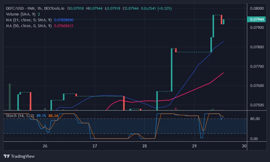 Defi Coin Price Prediction for Today, October 29: DEFC Is in a Positive Move as It Rebounds to $0.07944 High
