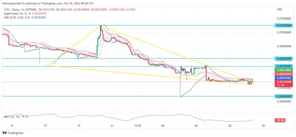 Crypto Price Prediction for October 30: CSPR, KLAY, XCN, QNT, and MKR