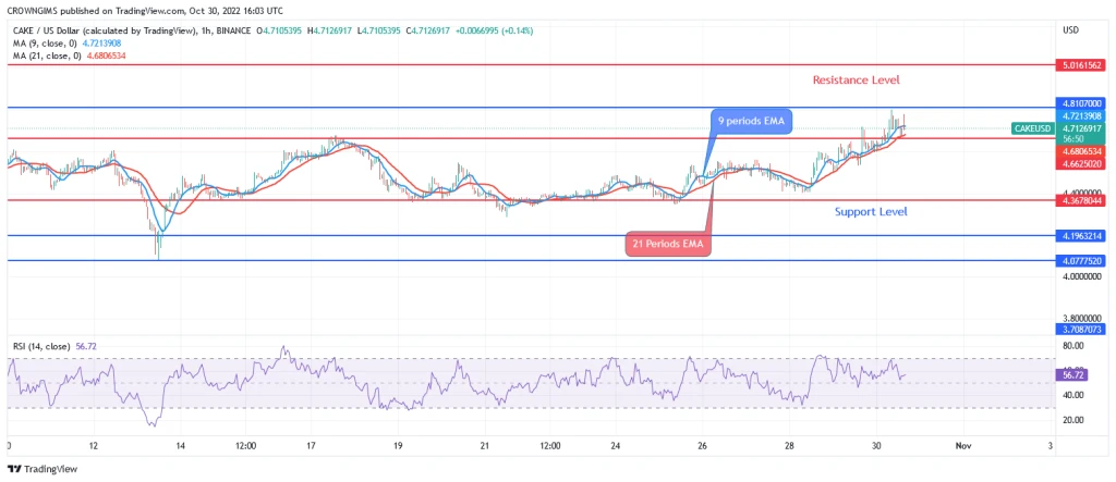 PancakeSwap Price Prediction for Today, October 30: CAKE Under Bulls’ Momentum