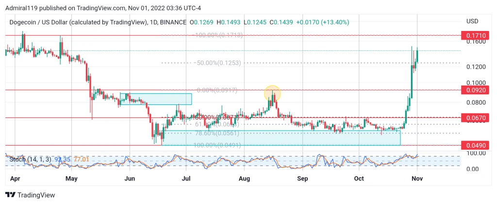 4 Best Cryptos to Buy Now November 1: XCN, DOGE, TAMA, and IMPT