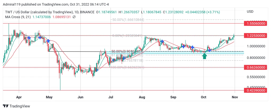 4 Best Cryptos to Buy Now October 31: CHZ, TWT, TAMA, and IMPT