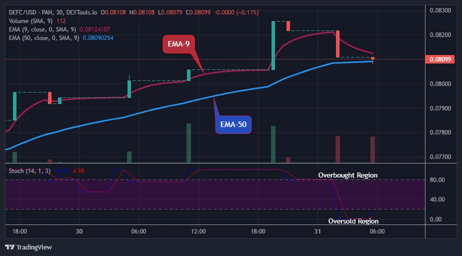 Defi Coin Price Prediction for Today, November 1: DEFCUSD Price Next Jump May Reach the $0.4000 Supply Mark