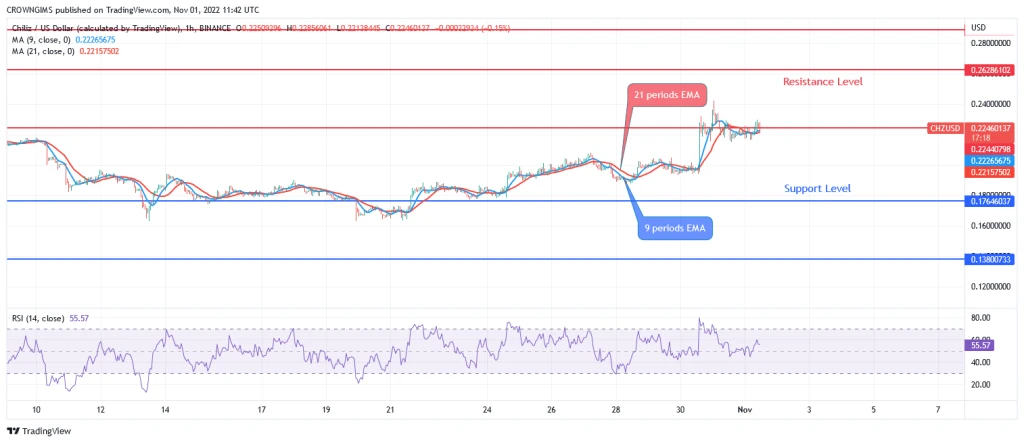Chiliz (CHZUSD) Price Prediction for Today November 01: CHZ Reaches $0.26 Level