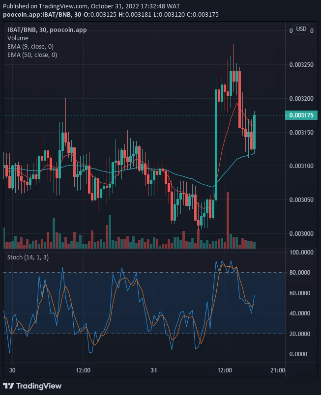 Battle Infinity Price Prediction for Today, November 2: IBATUSD Makes a Buy-trade Set-Up
