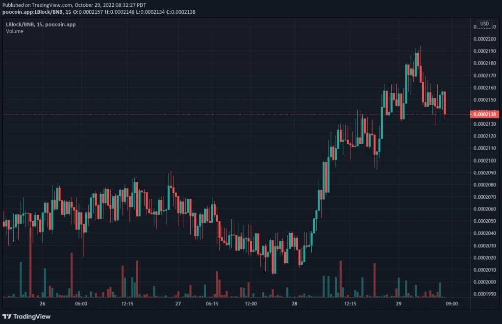 Lucky Block V1 Price Prediction: LBLOCK Eyes Resistance and Keeps Moving Higher