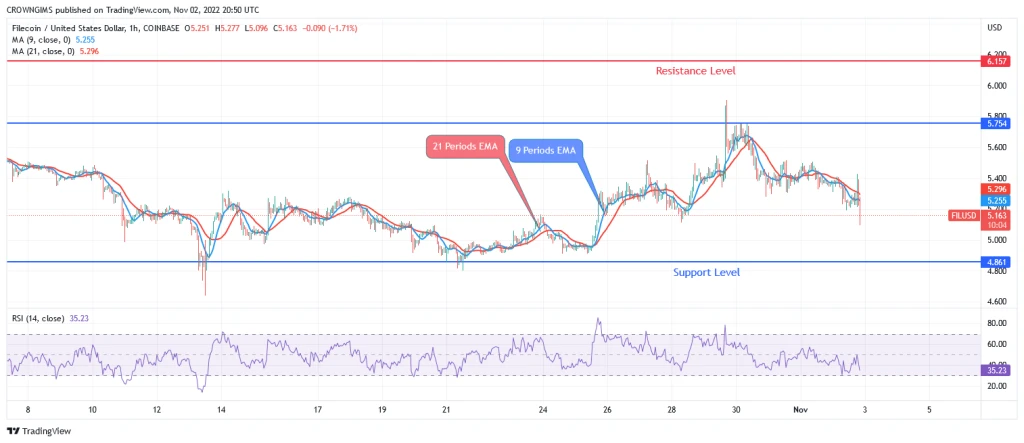 Filecoin Price Prediction for Today, November 02: FIL Decreases to $4.8 Level