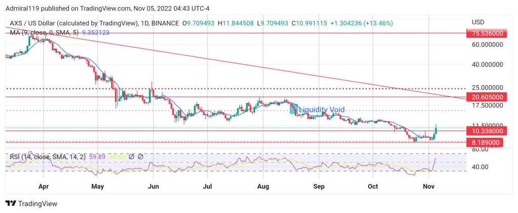 3 Best Cryptos to Buy Now, November 5: LRC, AXS, and IMPT