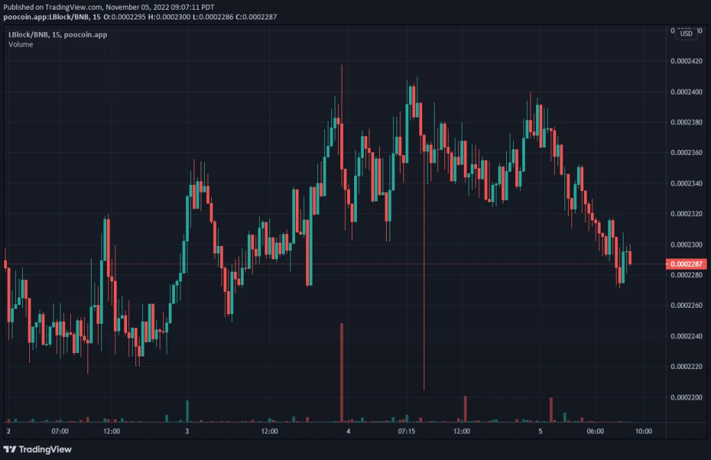 LBLOCK V1 Price Prediction: Lucky Block Continues to Show Impressive Performances