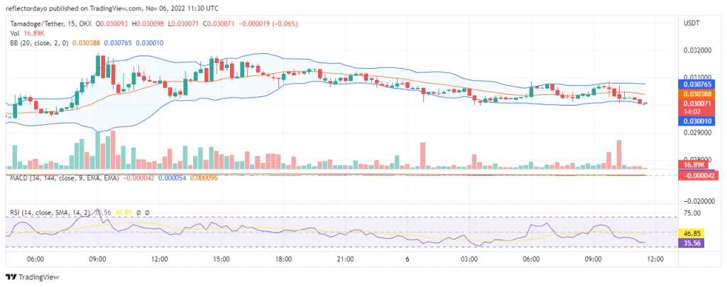 Tamadoge Price Prediction for 5th of November: The TAMA Targets the $0.0032 Price Level