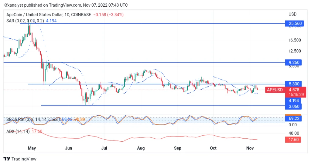 Crypto Price Prediction for November 7: SOL, APE, APT, TON, and LRC