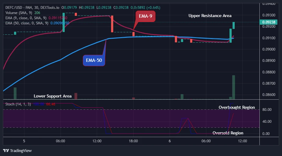 Defi Coin Price Prediction for Today, November 8: DEFCUSD Will Rise Further, Buy!