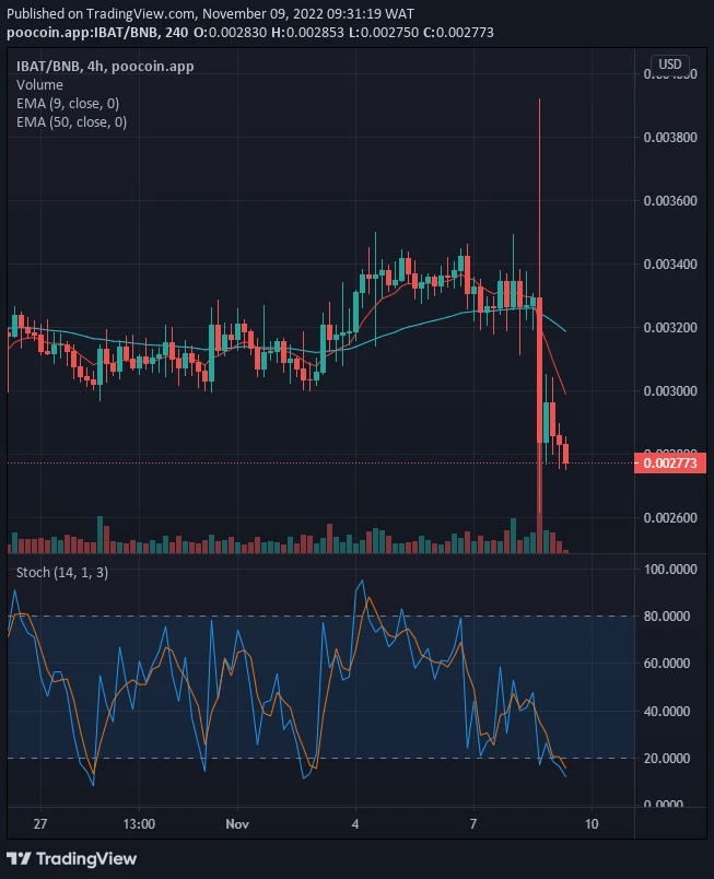 Battle Infinity Price Prediction for Today, November 9: IBATUSD Is Setting Up for an Increase