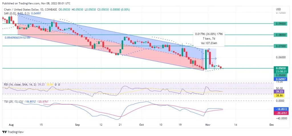 Crypto Price Prediction for November 8: XCN, KLAY, DOGE, APT, and HT