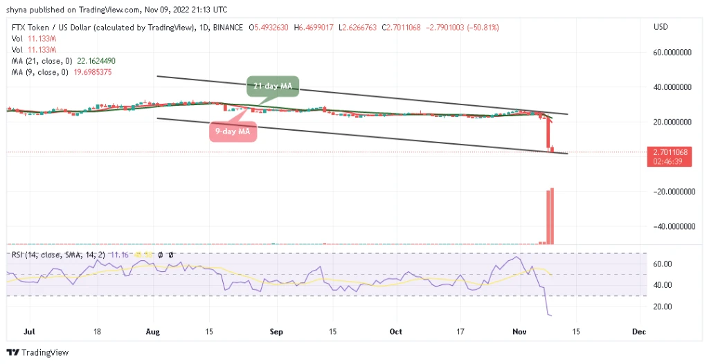 FTX Token Price Prediction for Today, November 9: FTT/USD Ready to Fall Below $2.5; Buyers Get Ready