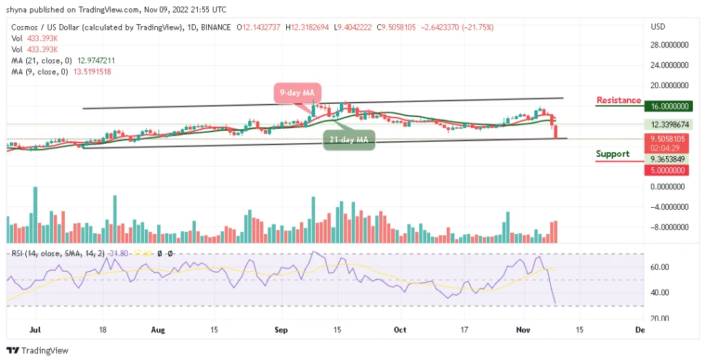 Cosmos Price Prediction for Today, November 9: ATOM Crashes Below $12 Level