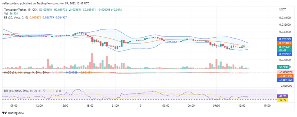Tamadoge Price Prediction for 9th of November: TAMA Is a Good Deal, Buy It