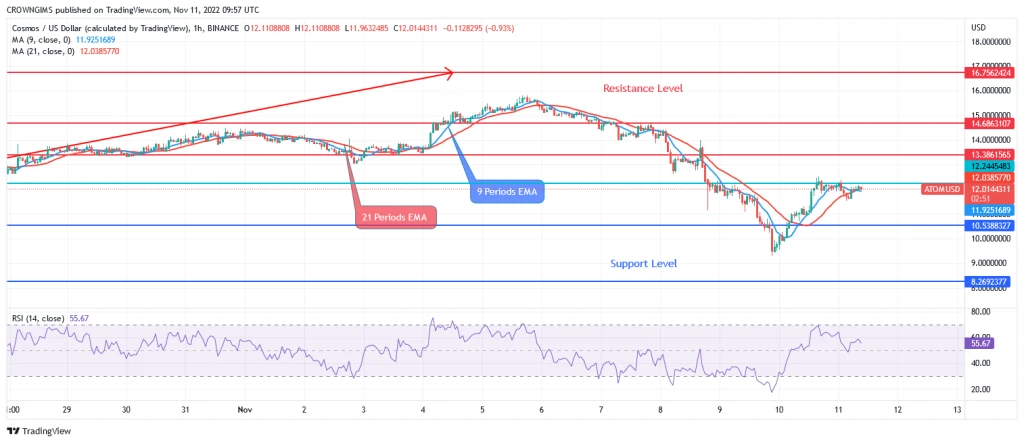 Cosmos Price Prediction for Today, 11 November: ATOM May Resume Bullish Trend
