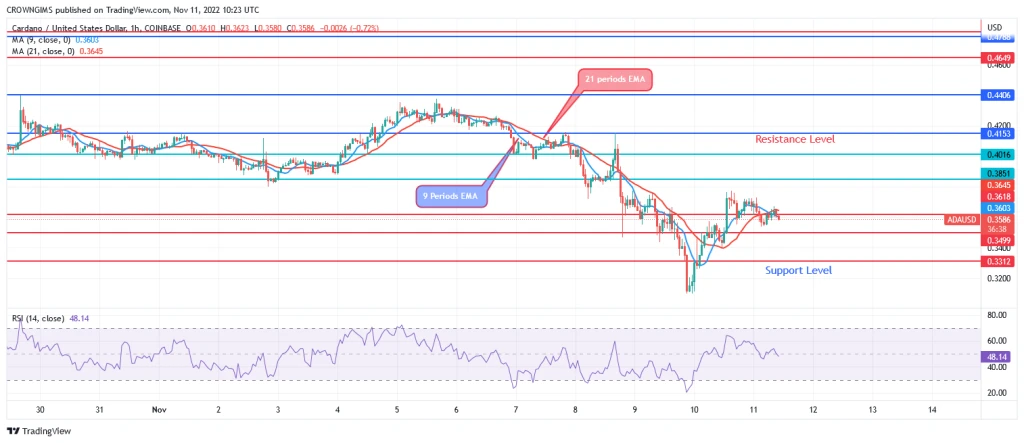 Cardano Price Prediction for Today, 11 November: ADA Carries Out Retracement to $0.31 Level