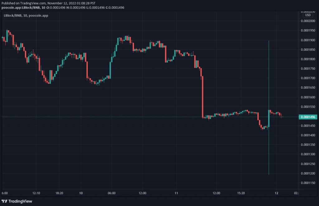 Lucky Block V1 Price Prediction: LBLOCK Aiming High From Support