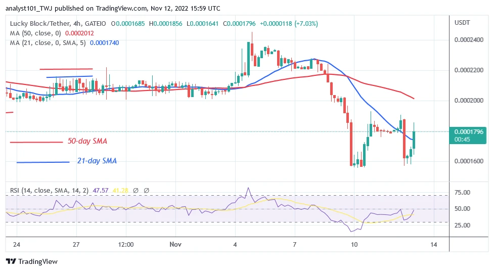 Lucky Block Price Prediction for Today, November 12: LBLOCK Rebounds as It Stabilizes Above $0.0001600