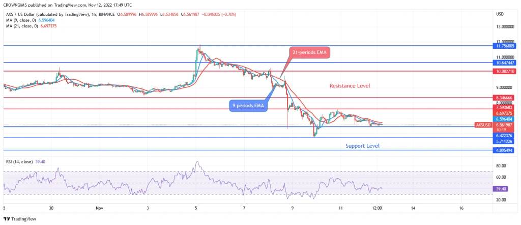 Axie Price Prediction for Today, 12 November: AXS Targeting Previous Low at $6.4 Level
